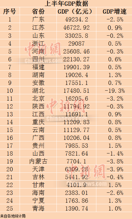 25省份上半年GDP。制图：李金磊