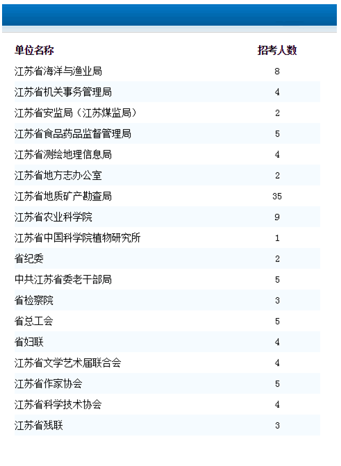 2018上半年江苏省属事业单位招聘599人