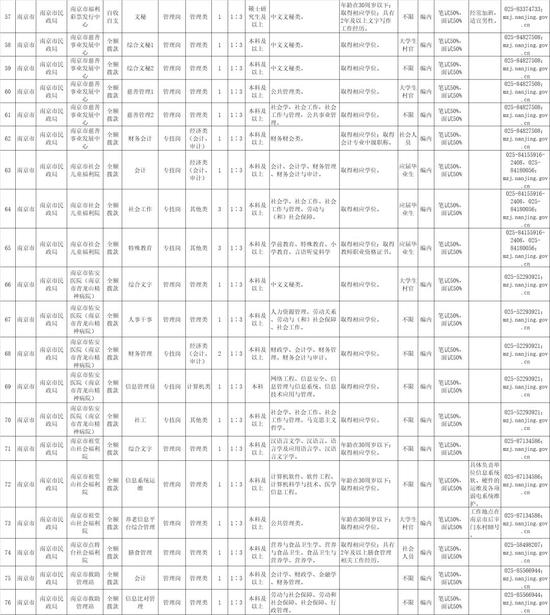 南京部分事业单位要招655人 最全职位表来了