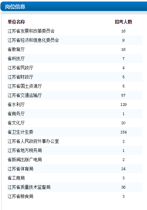 江苏事业单位招599人 除残疾人岗位其他无户籍限制