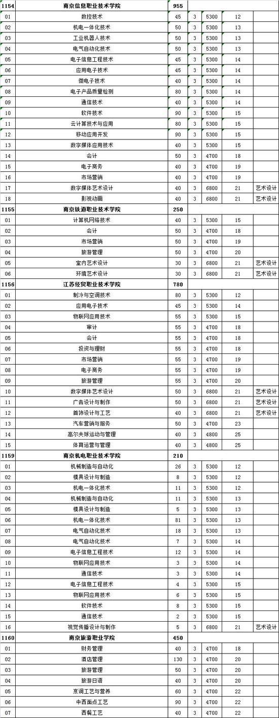 江苏高校对口单招计划公布 18所本科院校参加