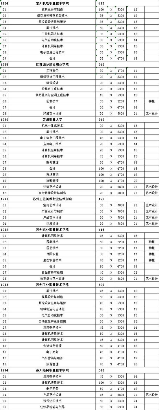 江苏高校对口单招计划公布 18所本科院校参加