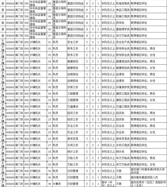 最新！江苏公务员招录职位表公布