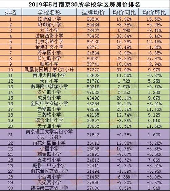 南京学区房行情:5月近半名校房价上涨