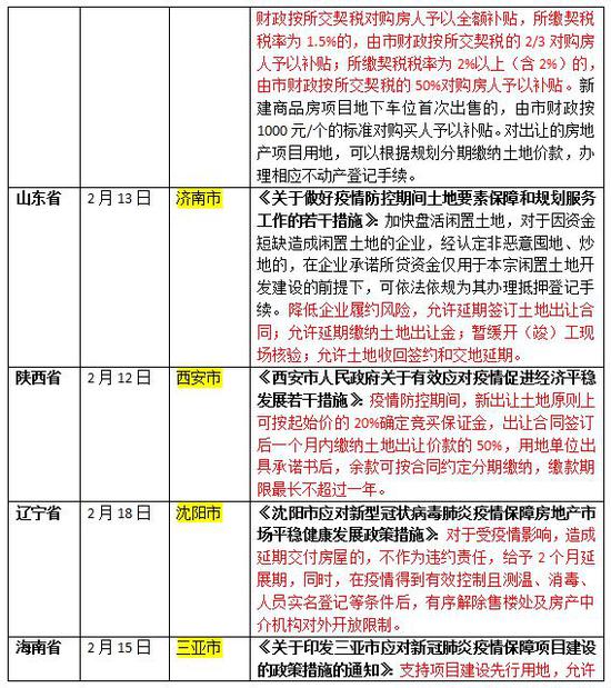 五省份以及14城发布房地产维稳政策