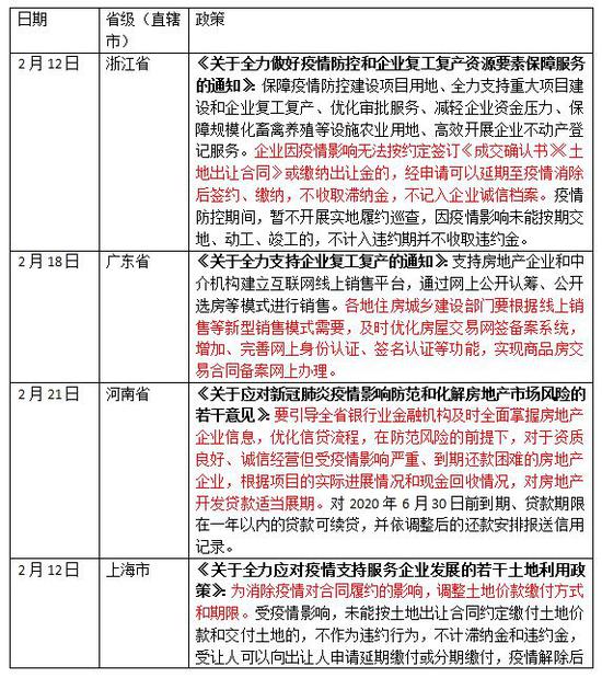 五省份以及14城发布房地产维稳政策