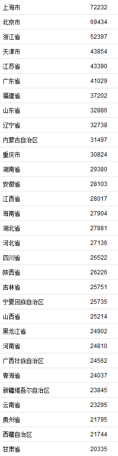 31省区市2020年人均可支配收入。