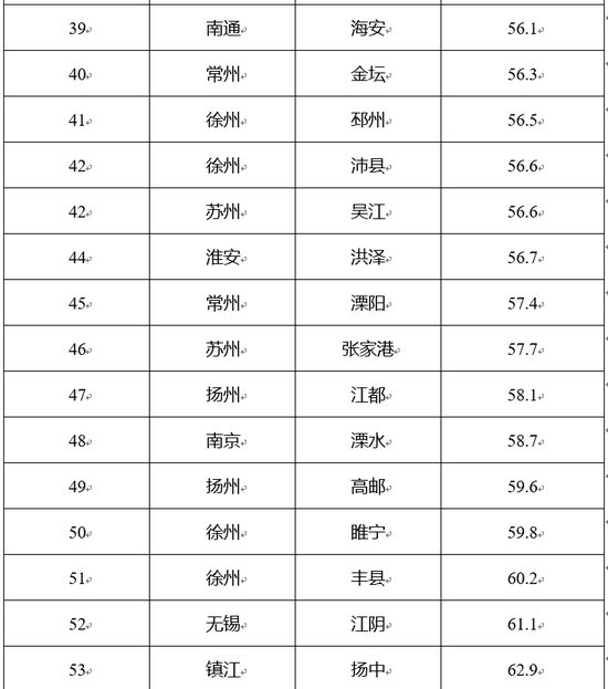 江苏3月空气质量排名出炉 涟水、宝应、启东列前三