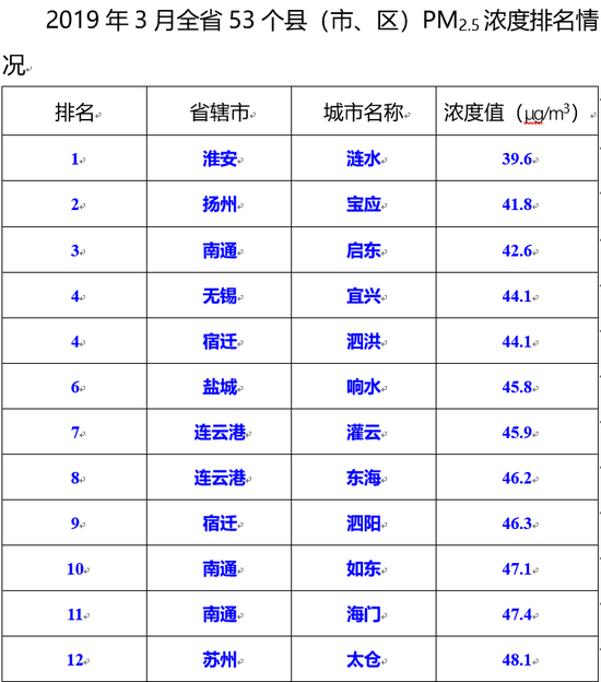 江苏3月空气质量排名出炉 涟水、宝应、启东列前三