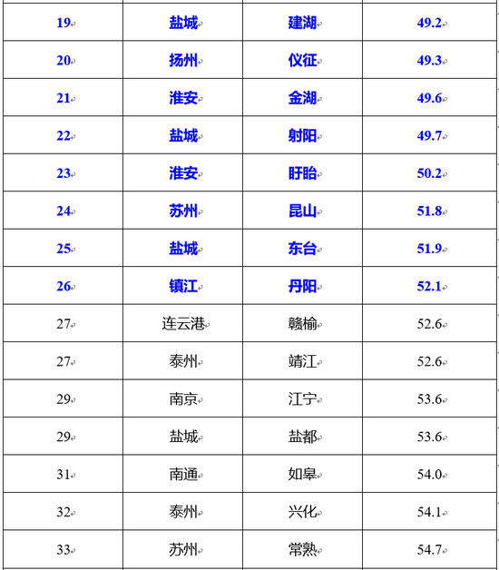 江苏3月空气质量排名出炉 涟水、宝应、启东列前三