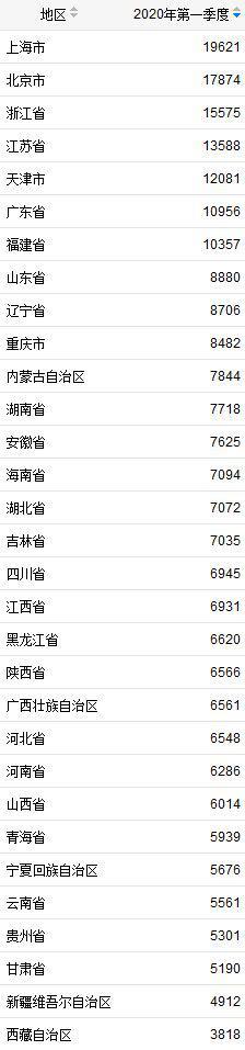 居民人均可支配收入@最新居民可支配收入榜：上海居榜首 江苏人均超万元
