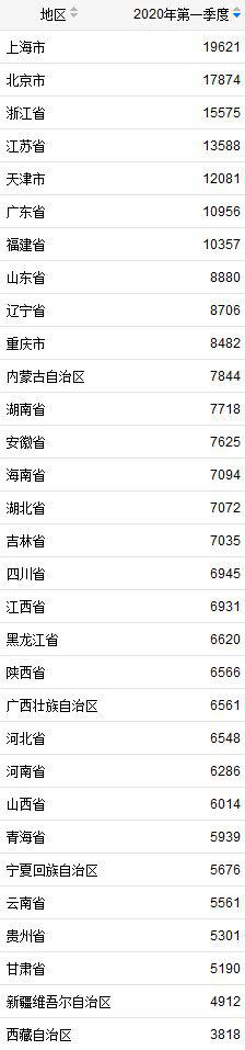 31省份一季度居民人均可支配收入。来自国家统计局