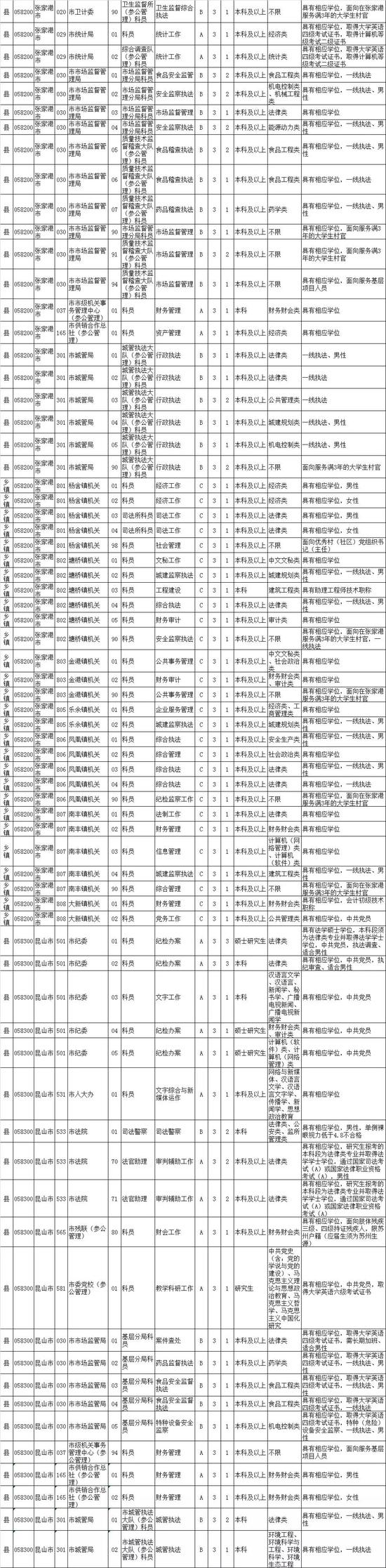 最新！江苏公务员招录职位表公布
