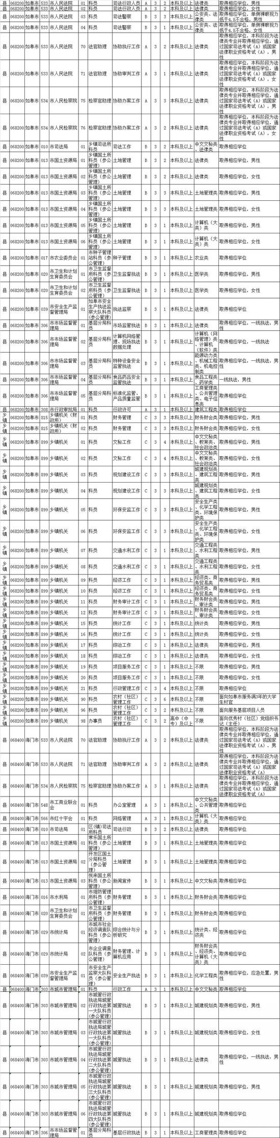 最新！江苏公务员招录职位表公布