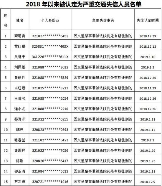 扬州曝光严重交通失信人员名单 119人都因这个获刑