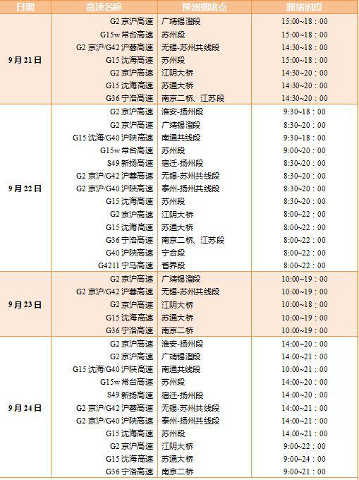 中秋节下午江苏高速将迎返程高峰 交警提醒这些要注意