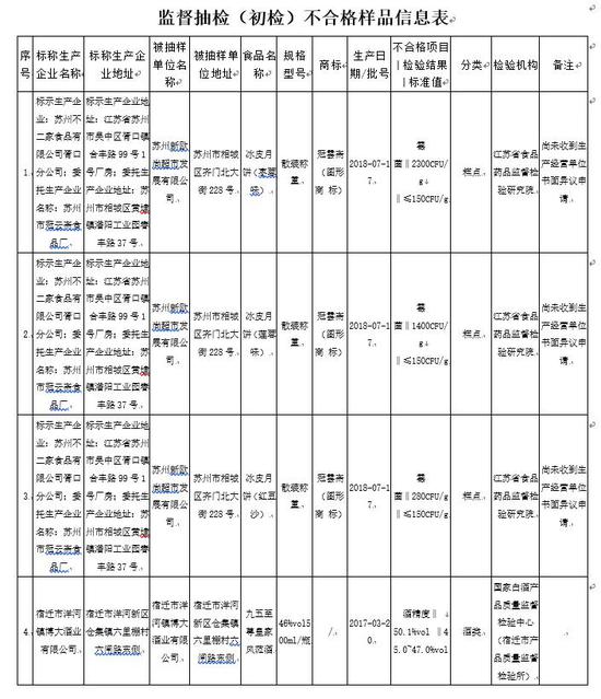 江苏省食药监发布中秋节食品安全消费提示