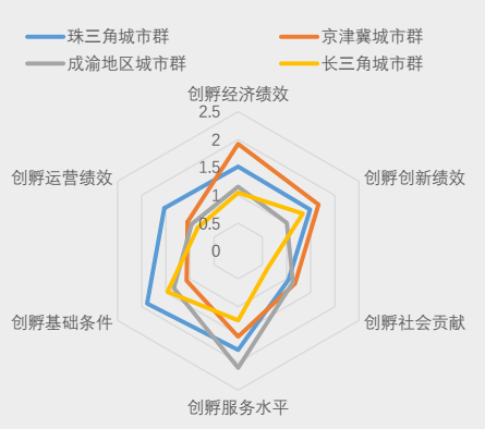 图9-城市群创孵指数雷达图