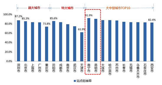 图:城市轨道交通站点衔接率