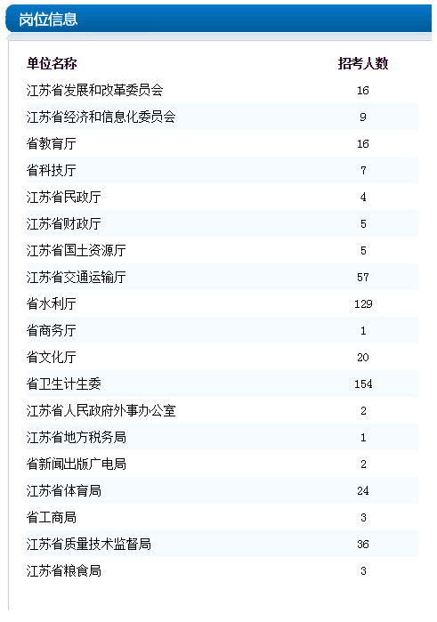 2018上半年江苏省属事业单位招聘599人