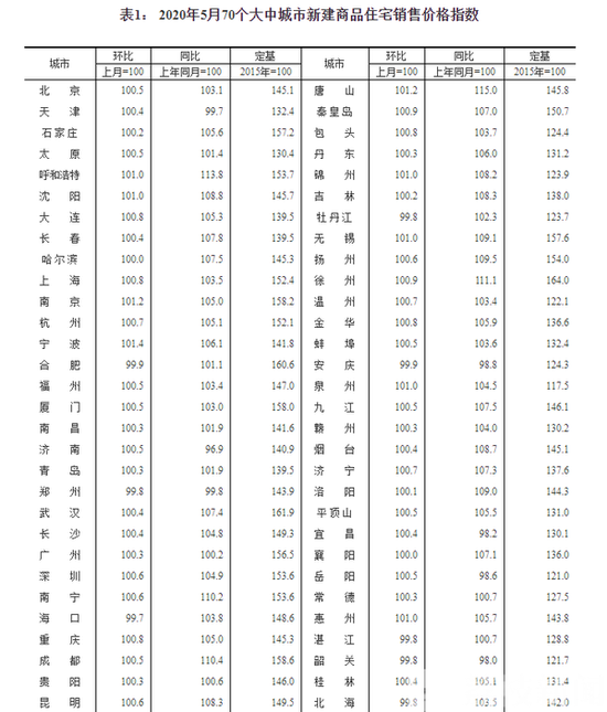房价|70个大中城市5月房价出炉：南京上涨1.2%！环比3连涨 同比19连涨