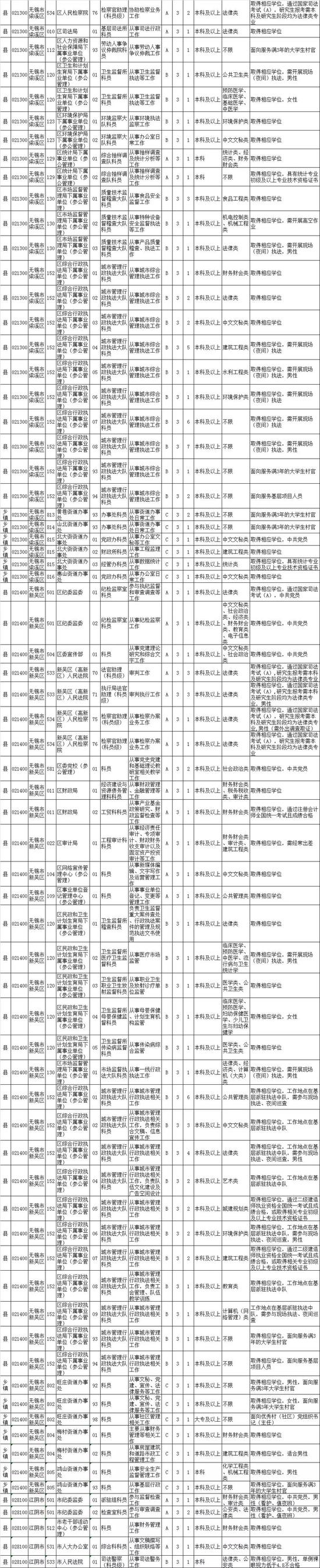 最新！江苏公务员招录职位表公布
