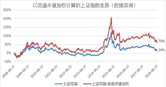 A股十年归零?别被上证指数迷惑,实际收益率超