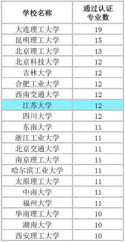 江苏大学12个专业进入全球工程教育“第一方阵”