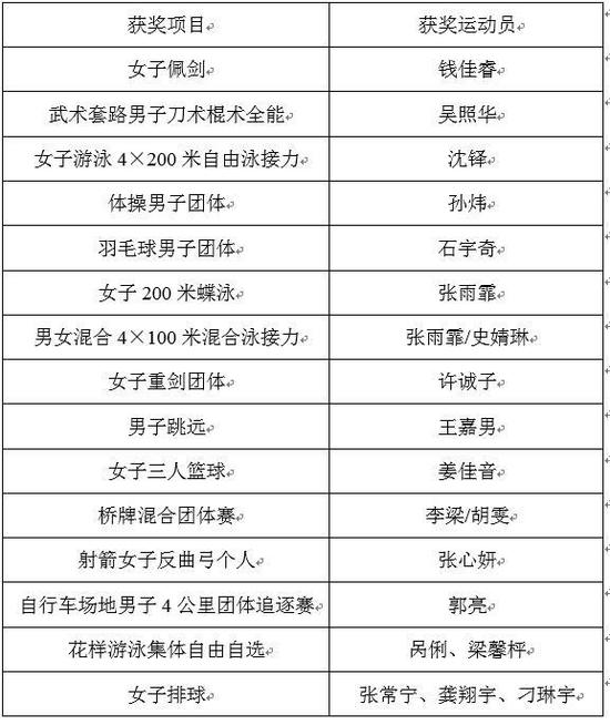 雅加达亚运会昨晚闭幕 江苏运动员获15金