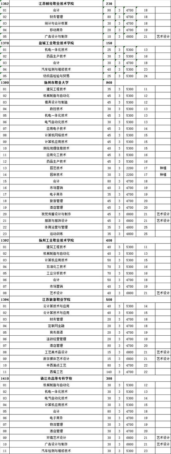 江苏高校对口单招计划公布 18所本科院校参加