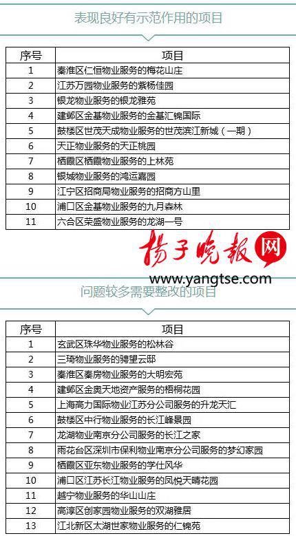 南京公布今年首轮物管“红黑榜” 雅居乐现失信名单