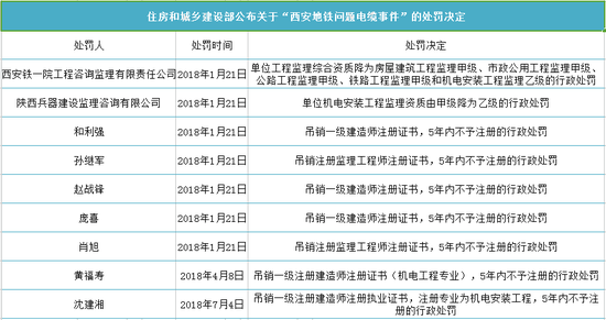 西安地铁三号线“问题电缆”事件 又有2人被追责
