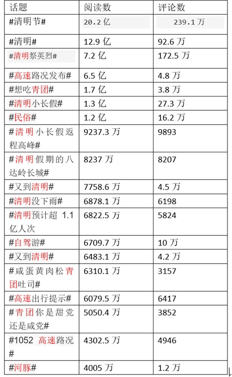 清明节人们都在关心啥？这组大数据给你答案