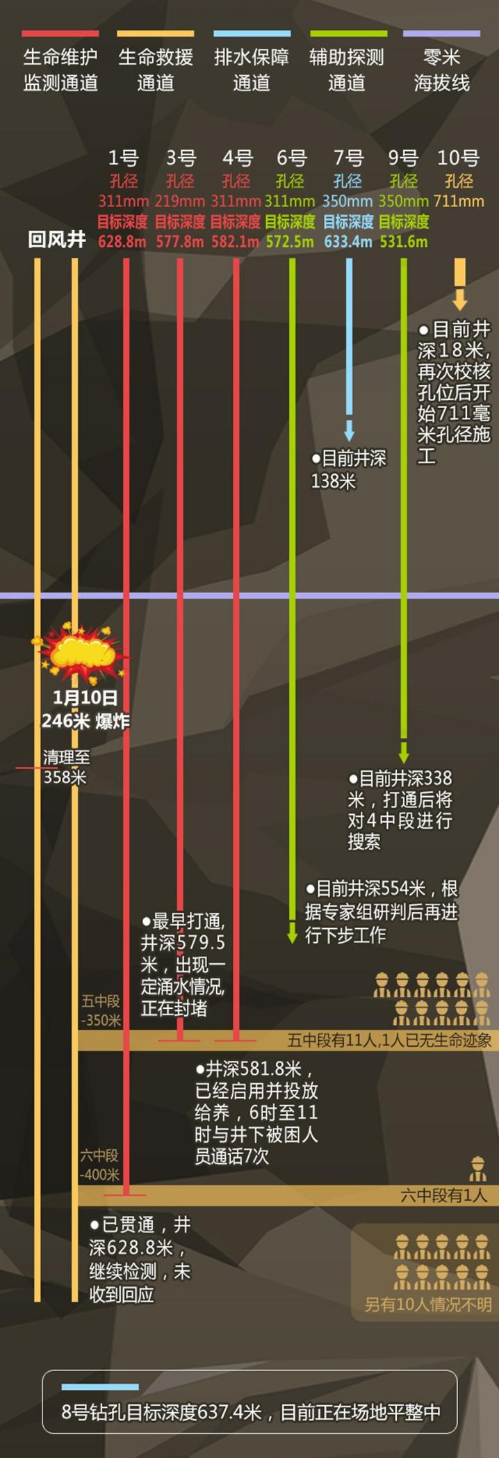 各钻孔进展图