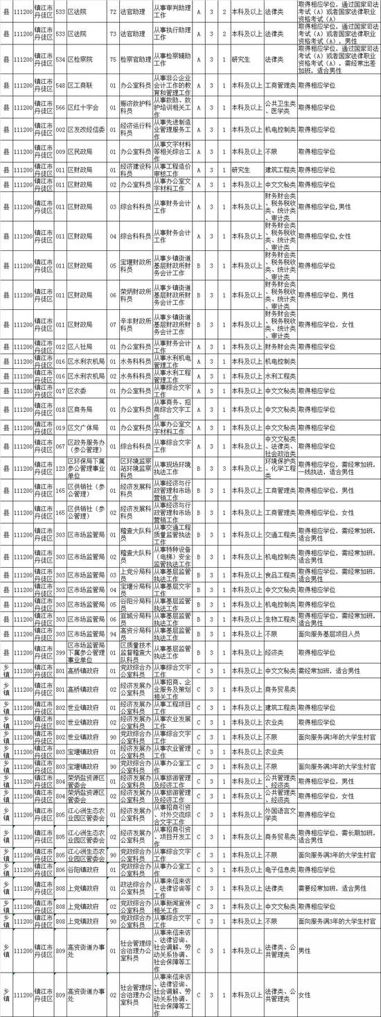 最新！江苏公务员招录职位表公布