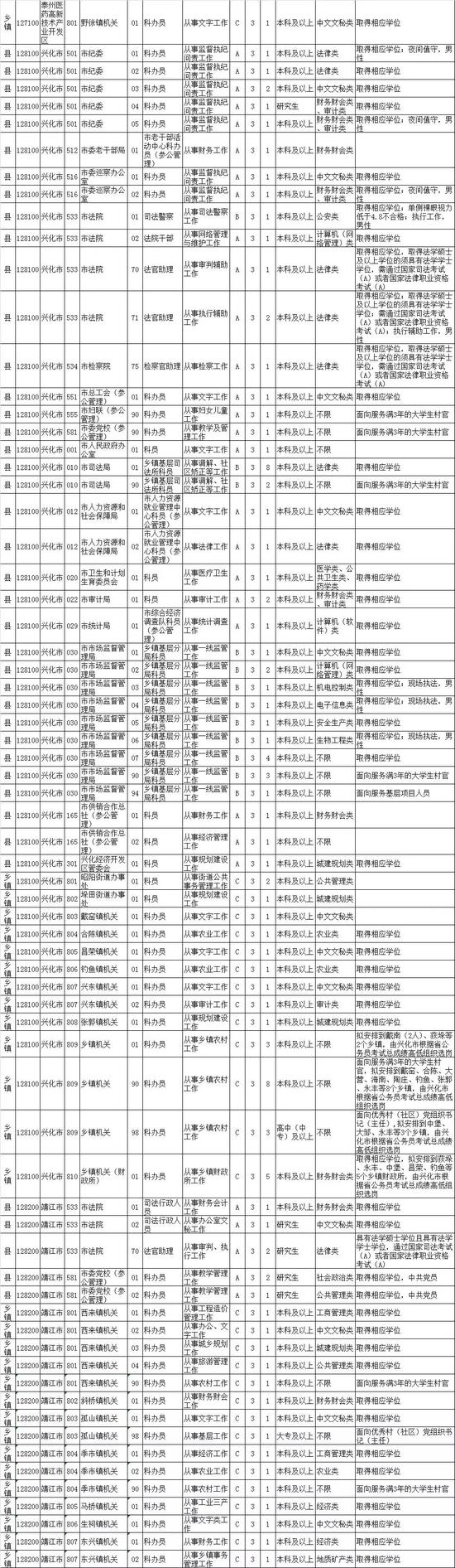 最新！江苏公务员招录职位表公布