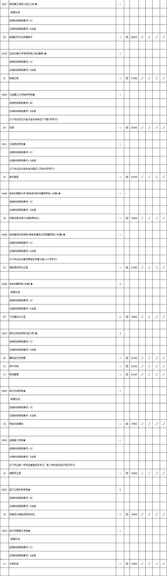 |2020年本二批次文科理科类征求平行院校志愿计划