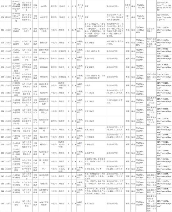 南京部分事业单位要招655人 最全职位表来了