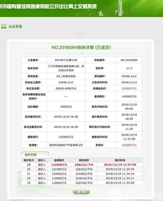 降温！南京出让十幅地块9幅底价成交