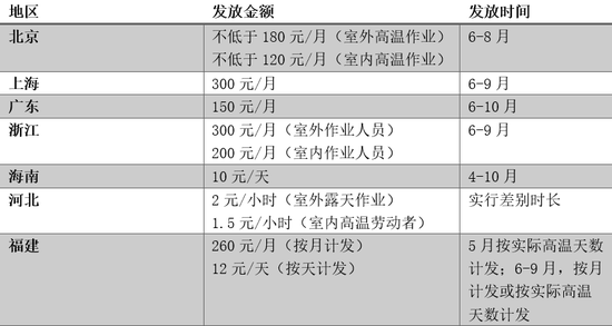 9省份上调高温津贴 江浙沪提至300元/月