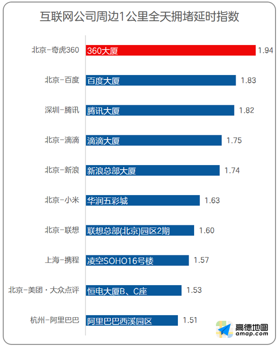图:十大最堵互联网公司
