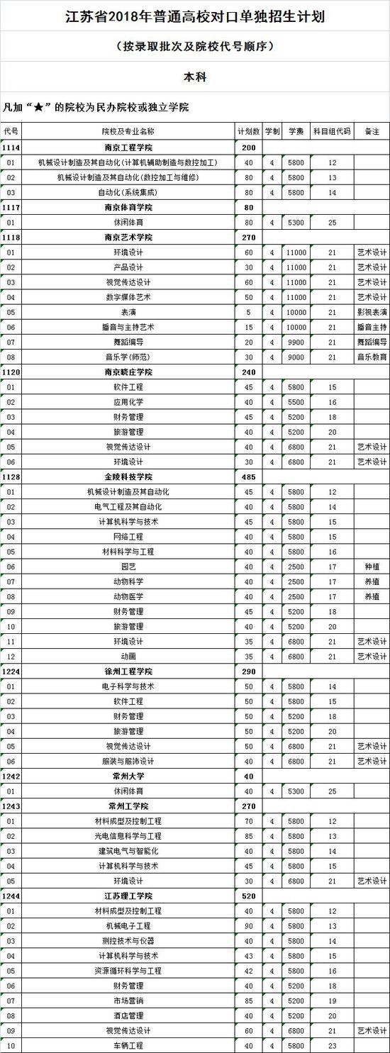 江苏高校对口单招计划公布 18所本科院校参加