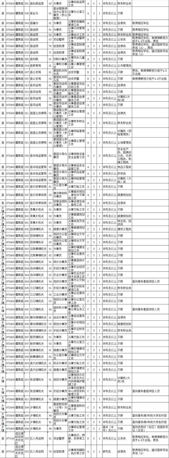 最新！江苏公务员招录职位表公布