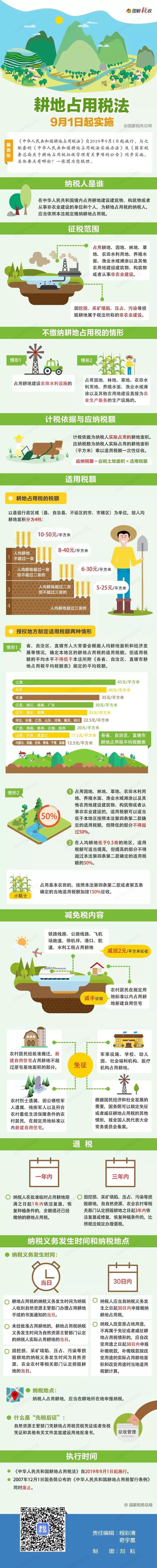 耕地占用税法9月1日起实施！一图了解政策要点
