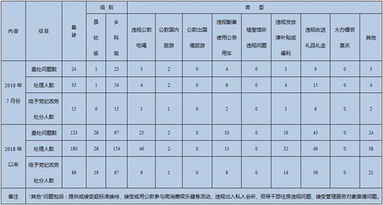 2018年7月镇江市查处违反中央八项规定精神问题24起