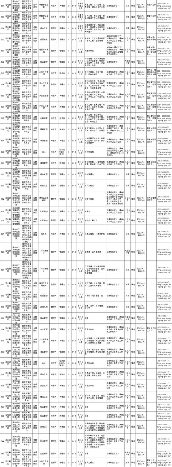 南京部分事业单位要招655人 最全职位表来了