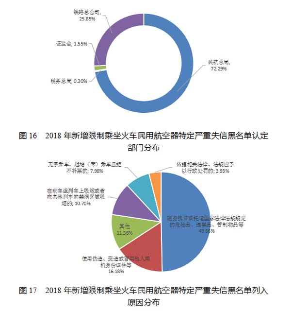 2018年新增6908人被限乘火车飞机 这个省人最多