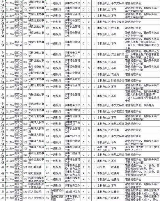 2020江苏公务员招录职位表来了！