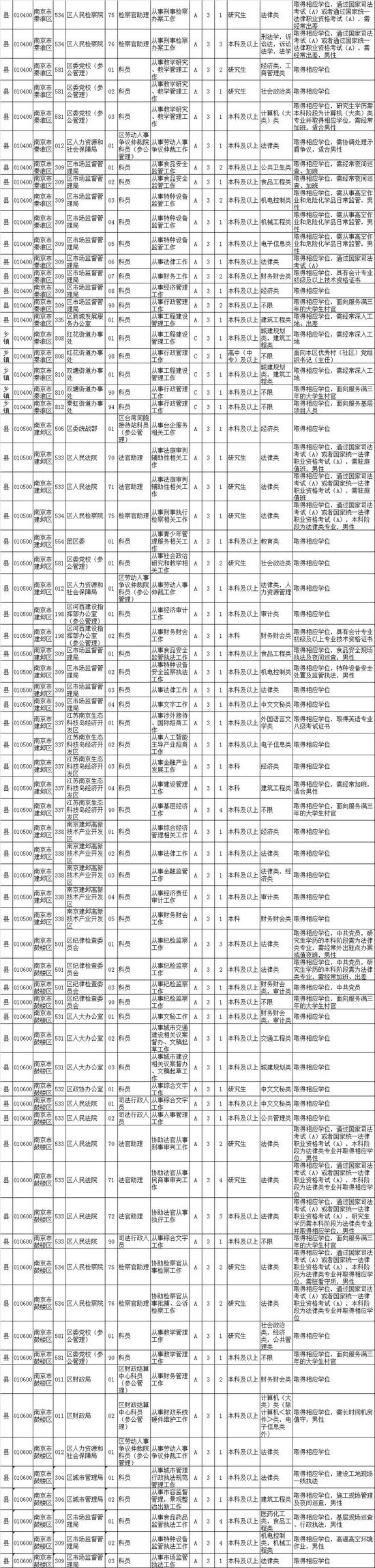 最新！江苏公务员招录职位表公布