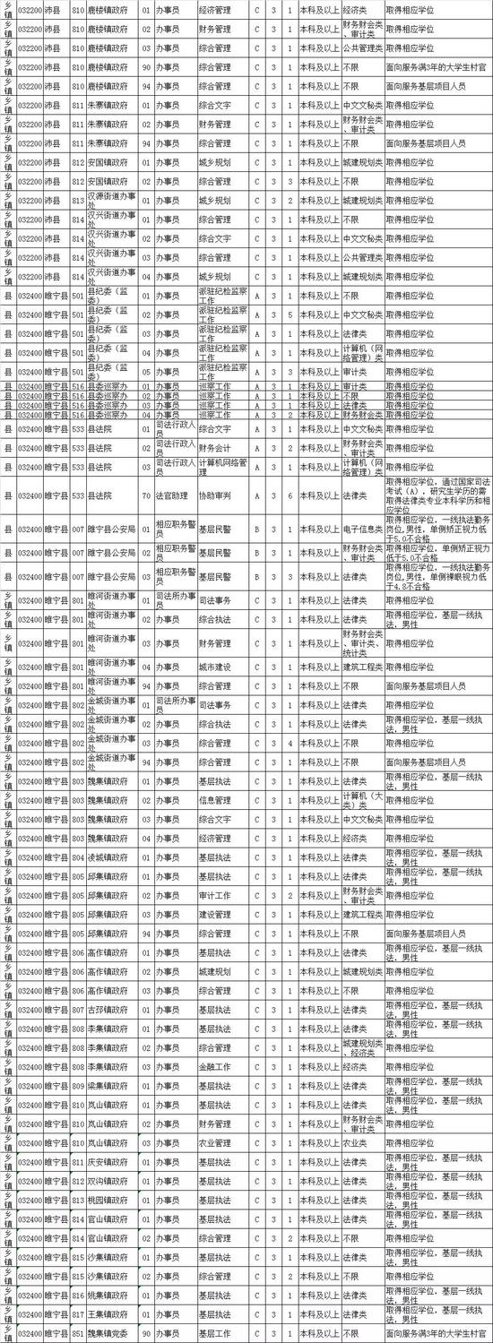 最新！江苏公务员招录职位表公布